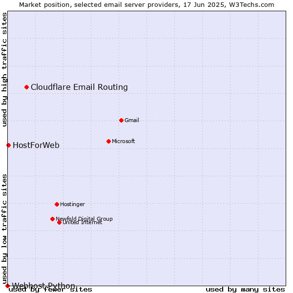 Market position of Cloudflare Email Routing vs. HostForWeb vs. Webhost Python