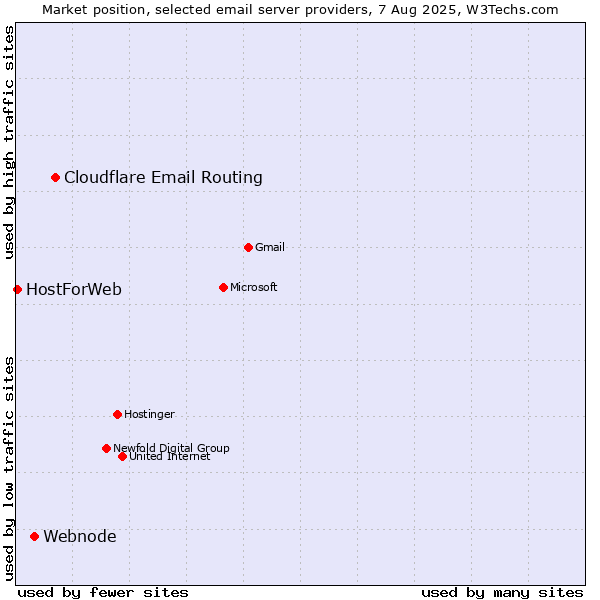 Market position of Cloudflare Email Routing vs. Webnode vs. HostForWeb