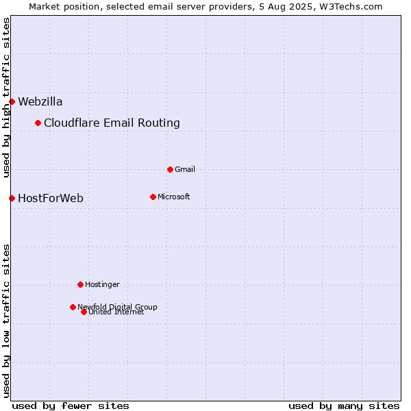Market position of Cloudflare Email Routing vs. HostForWeb vs. Webzilla