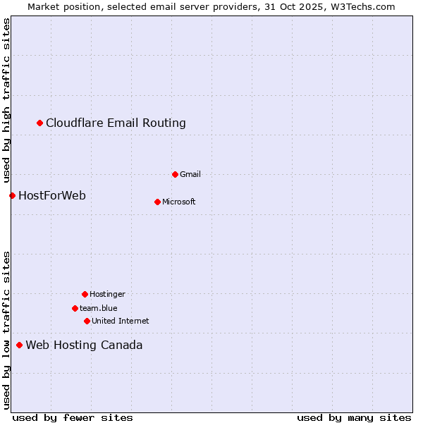 Market position of Cloudflare Email Routing vs. Web Hosting Canada vs. HostForWeb
