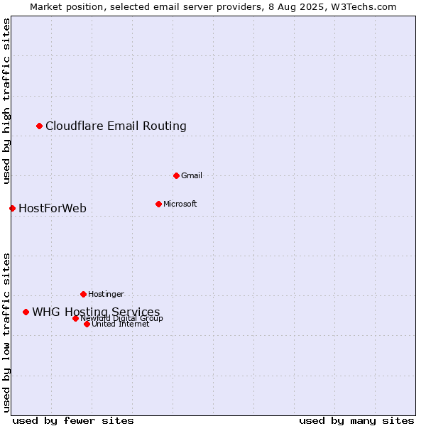 Market position of Cloudflare Email Routing vs. WHG Hosting Services vs. HostForWeb