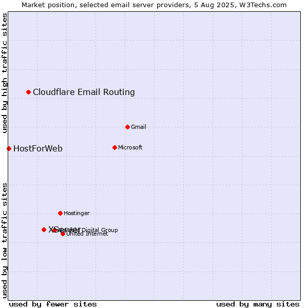 Market position of XServer vs. Cloudflare Email Routing vs. HostForWeb