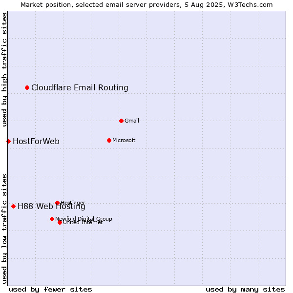 Market position of Cloudflare Email Routing vs. H88 Web Hosting vs. HostForWeb