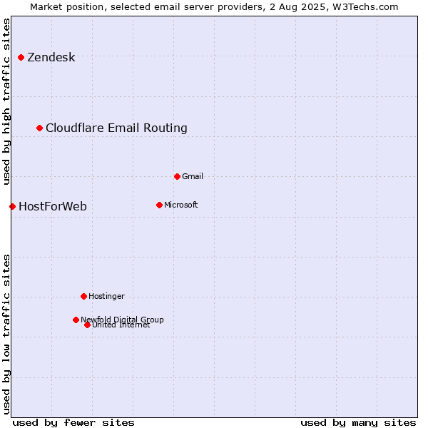 Market position of Cloudflare Email Routing vs. Zendesk vs. HostForWeb