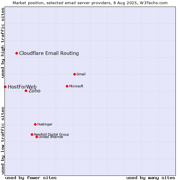 Market position of Zoho vs. Cloudflare Email Routing vs. HostForWeb