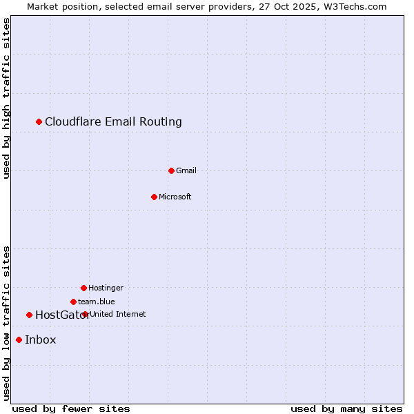 Market position of Cloudflare Email Routing vs. HostGator vs. Inbox