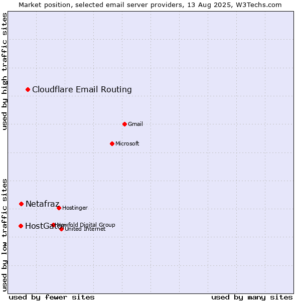 Market position of Cloudflare Email Routing vs. Netafraz vs. HostGator