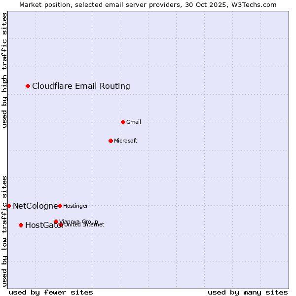 Market position of Cloudflare Email Routing vs. HostGator vs. NetCologne