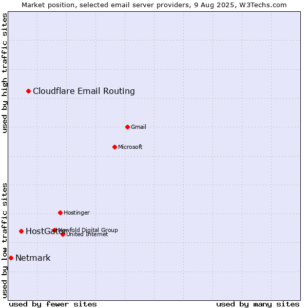 Market position of Cloudflare Email Routing vs. HostGator vs. Netmark