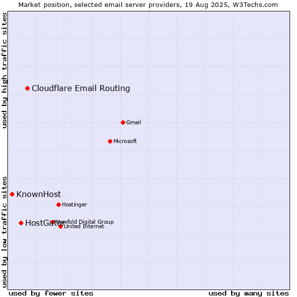 Market position of Cloudflare Email Routing vs. HostGator vs. KnownHost