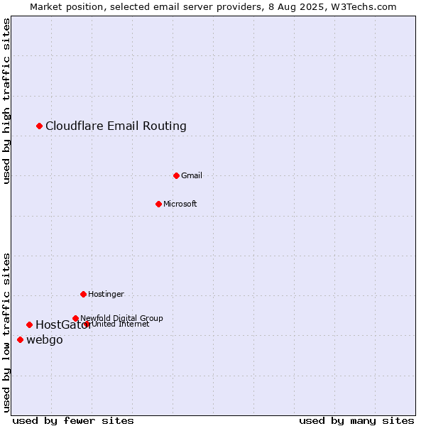 Market position of Cloudflare Email Routing vs. HostGator vs. webgo