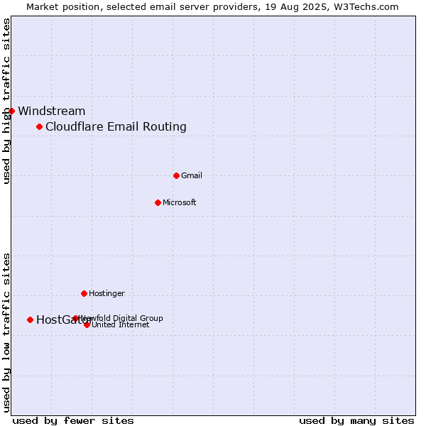 Market position of Cloudflare Email Routing vs. HostGator vs. Windstream