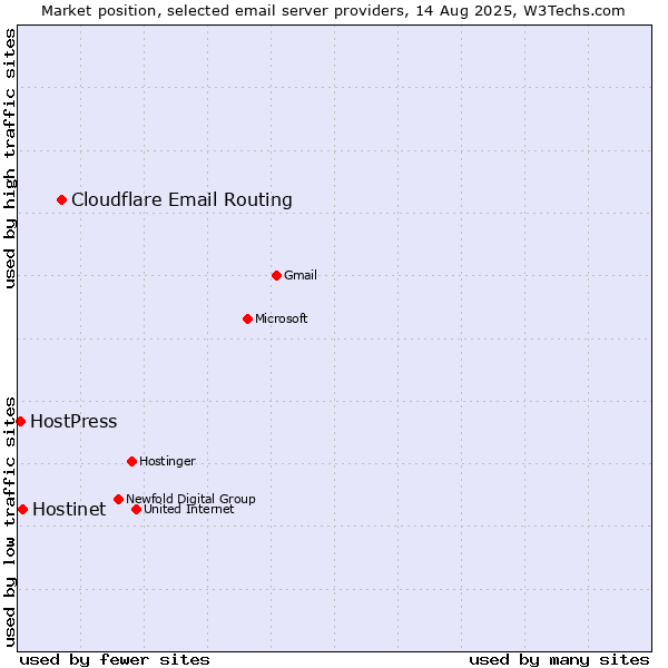 Market position of Cloudflare Email Routing vs. Hostinet vs. HostPress