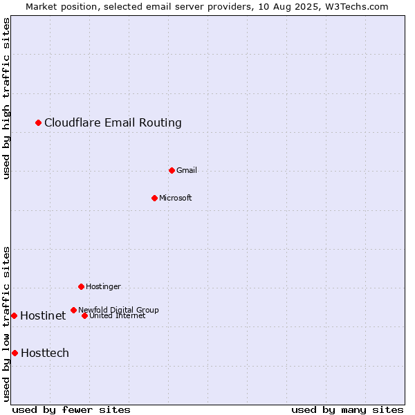 Market position of Cloudflare Email Routing vs. Hosttech vs. Hostinet