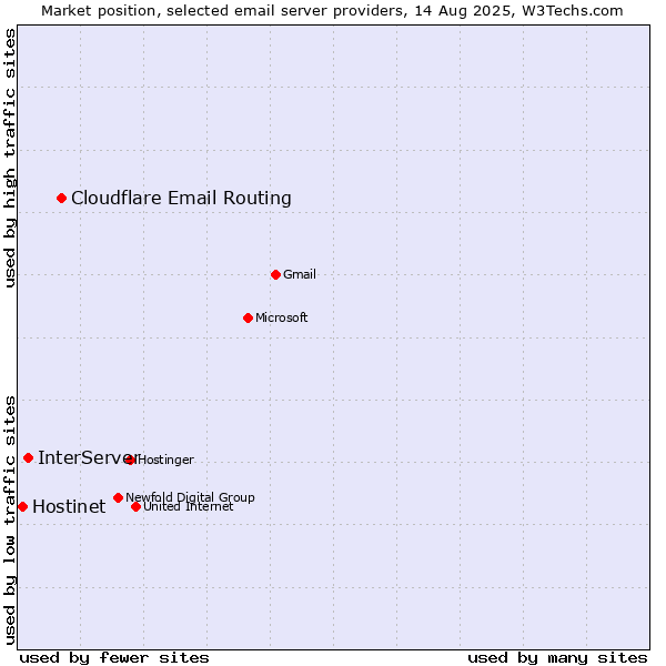 Market position of Cloudflare Email Routing vs. InterServer vs. Hostinet