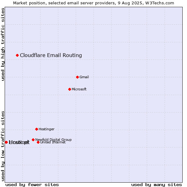 Market position of Cloudflare Email Routing vs. Hostinet vs. Linux.pl