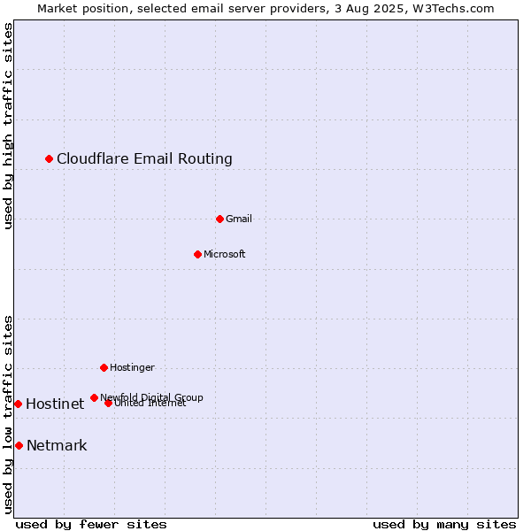 Market position of Cloudflare Email Routing vs. Netmark vs. Hostinet