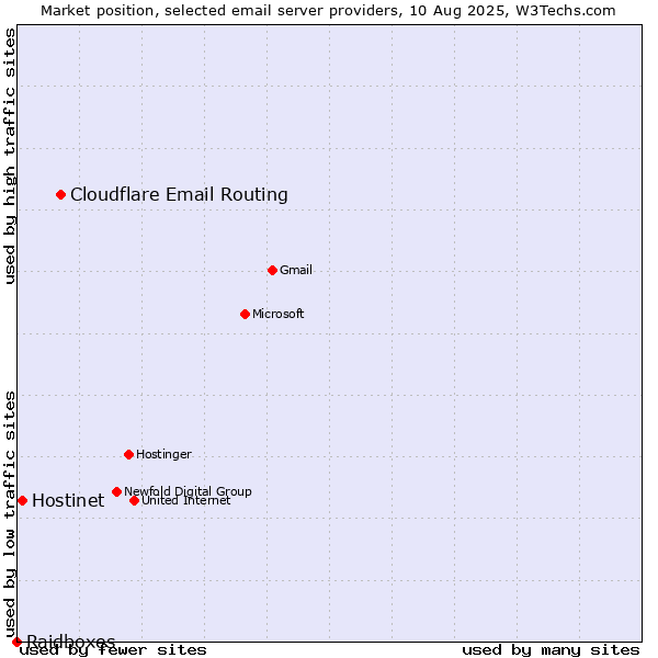 Market position of Cloudflare Email Routing vs. Hostinet vs. Raidboxes