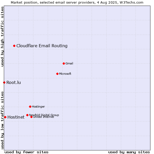 Market position of Cloudflare Email Routing vs. Hostinet vs. Root.lu