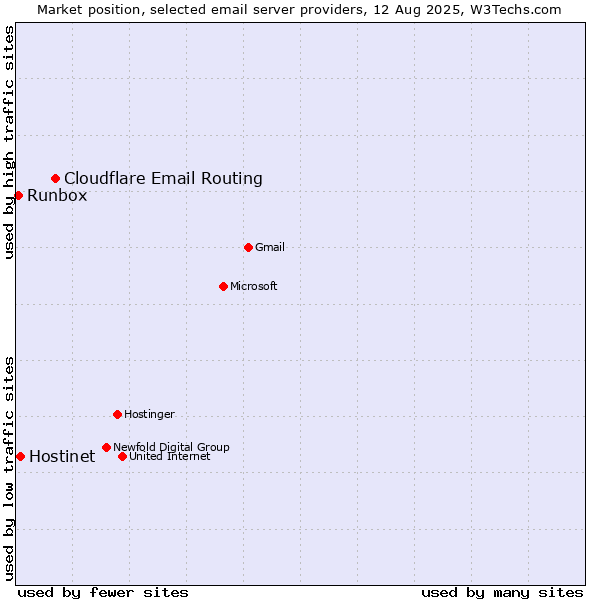 Market position of Cloudflare Email Routing vs. Hostinet vs. Runbox