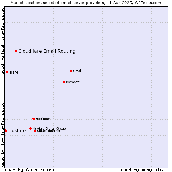 Market position of Cloudflare Email Routing vs. IBM vs. Hostinet