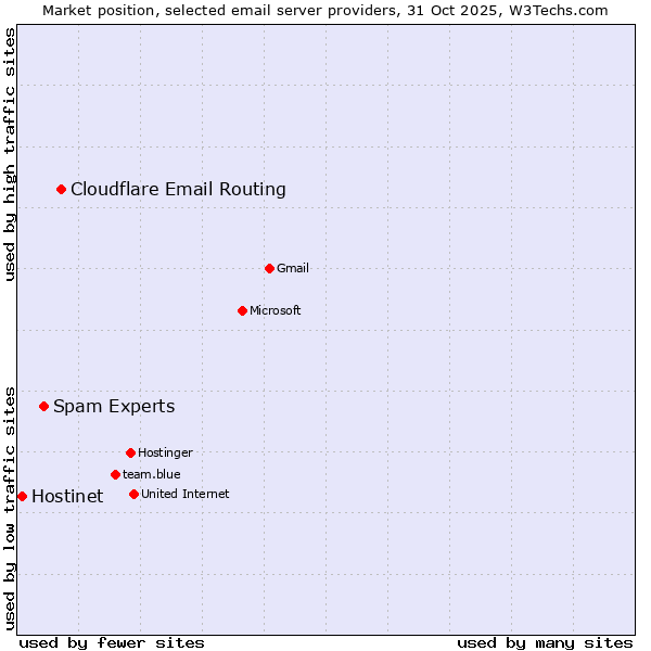 Market position of Cloudflare Email Routing vs. Spam Experts vs. Hostinet