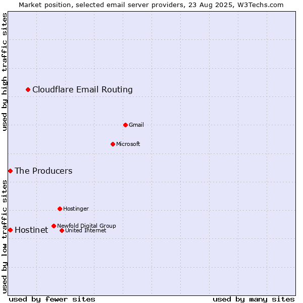 Market position of Cloudflare Email Routing vs. Hostinet vs. The Producers
