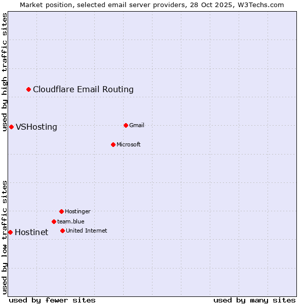 Market position of Cloudflare Email Routing vs. VSHosting vs. Hostinet