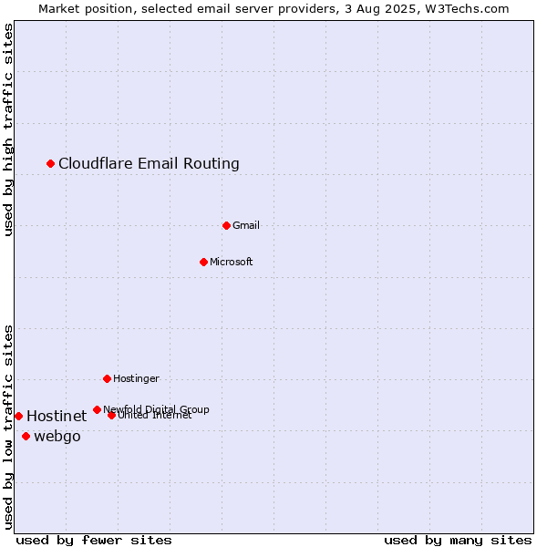 Market position of Cloudflare Email Routing vs. webgo vs. Hostinet