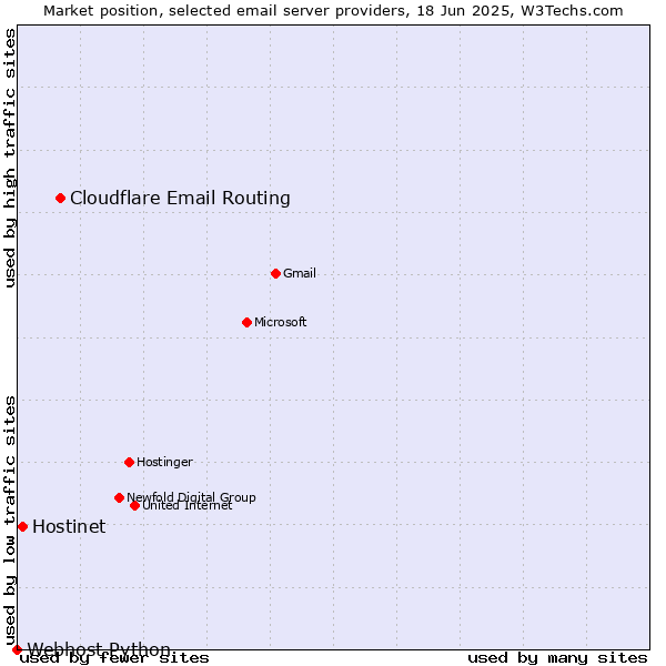 Market position of Cloudflare Email Routing vs. Hostinet vs. Webhost Python