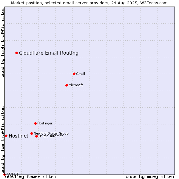 Market position of Cloudflare Email Routing vs. Hostinet vs. WIIT