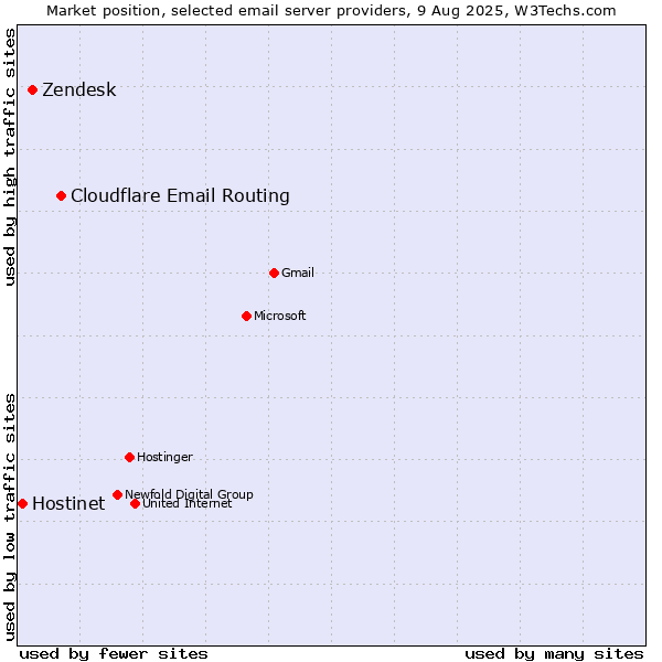Market position of Cloudflare Email Routing vs. Zendesk vs. Hostinet