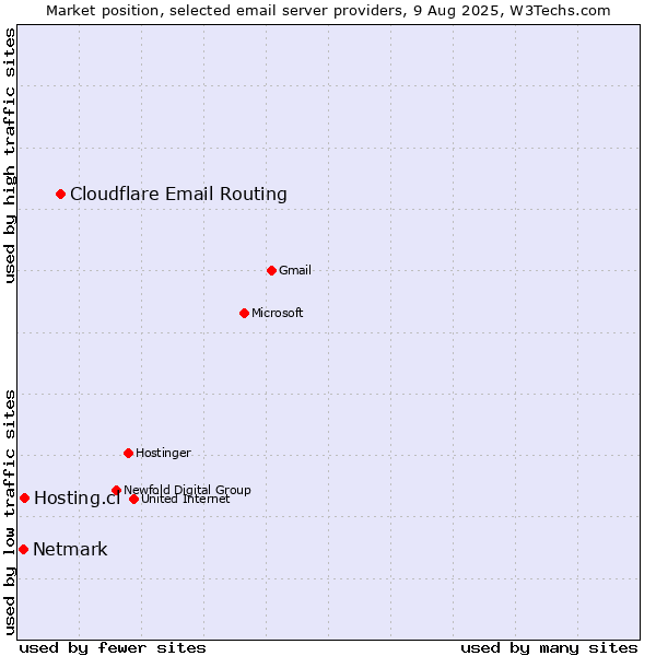 Market position of Cloudflare Email Routing vs. Hosting.cl vs. Netmark