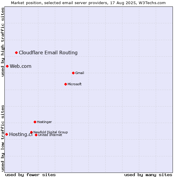 Market position of Cloudflare Email Routing vs. Web.com vs. Hosting.cl