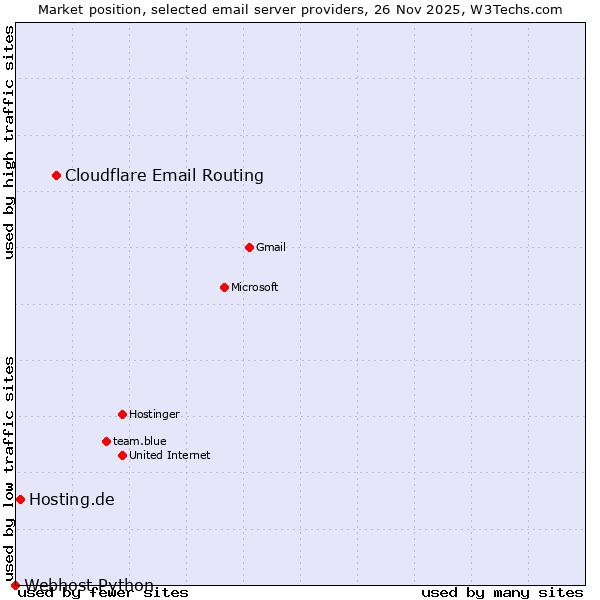 Market position of Cloudflare Email Routing vs. Hosting.de vs. Webhost Python