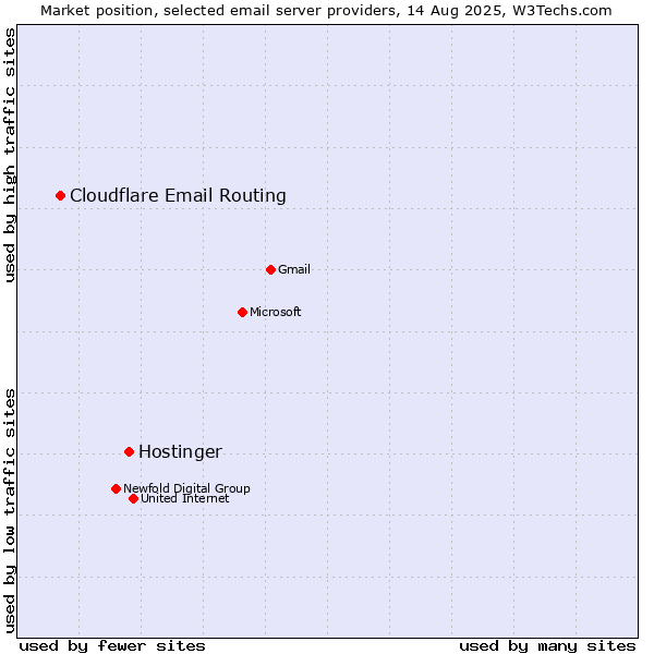 Market position of Hostinger vs. Cloudflare Email Routing