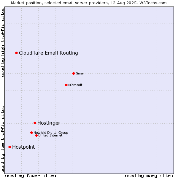 Market position of Hostinger vs. Cloudflare Email Routing vs. Hostpoint