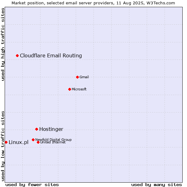 Market position of Hostinger vs. Cloudflare Email Routing vs. Linux.pl