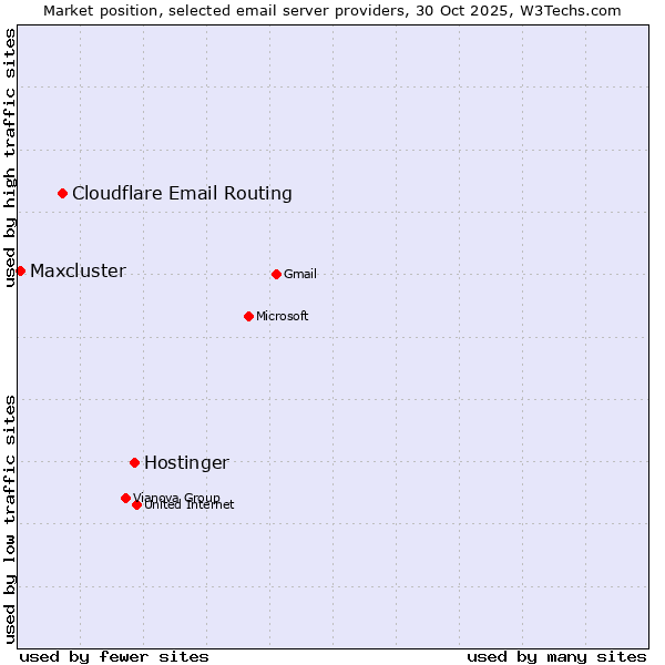 Market position of Hostinger vs. Cloudflare Email Routing vs. Maxcluster