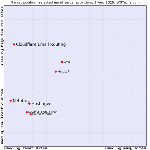 Market position of Hostinger vs. Cloudflare Email Routing vs. Netafraz