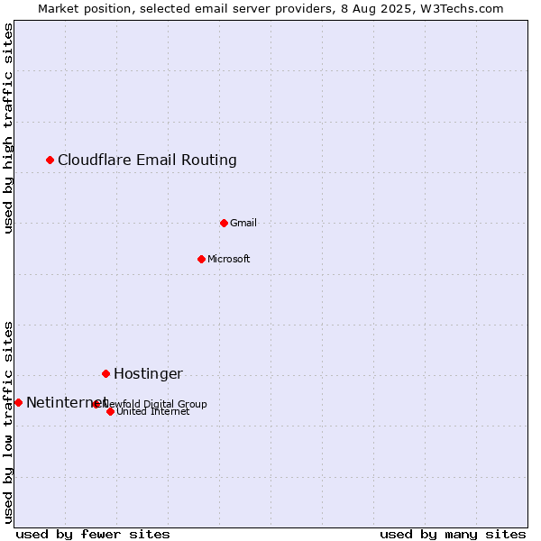Market position of Hostinger vs. Cloudflare Email Routing vs. Netinternet