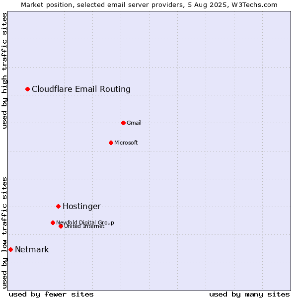 Market position of Hostinger vs. Cloudflare Email Routing vs. Netmark