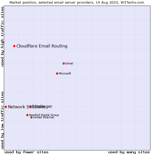 Market position of Hostinger vs. Cloudflare Email Routing vs. Network Solutions