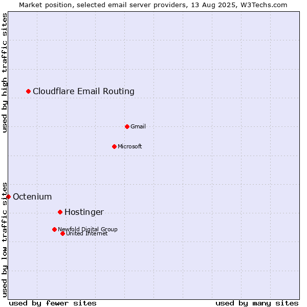 Market position of Hostinger vs. Cloudflare Email Routing vs. Octenium