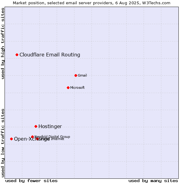 Market position of Hostinger vs. Cloudflare Email Routing vs. Open-Xchange