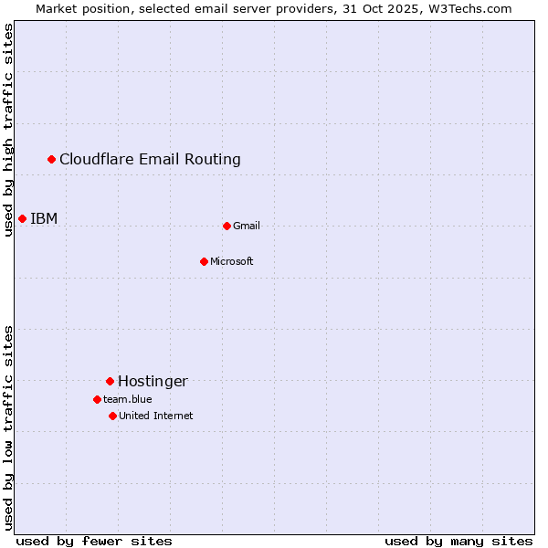 Market position of Hostinger vs. Cloudflare Email Routing vs. IBM