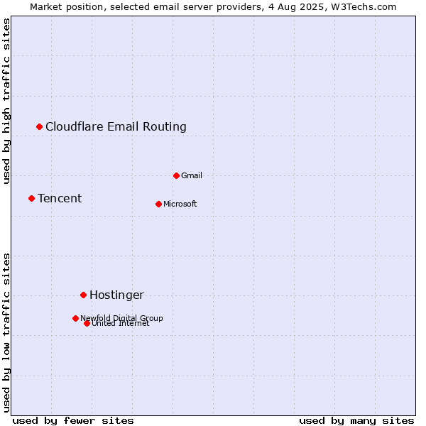 Market position of Hostinger vs. Cloudflare Email Routing vs. Tencent