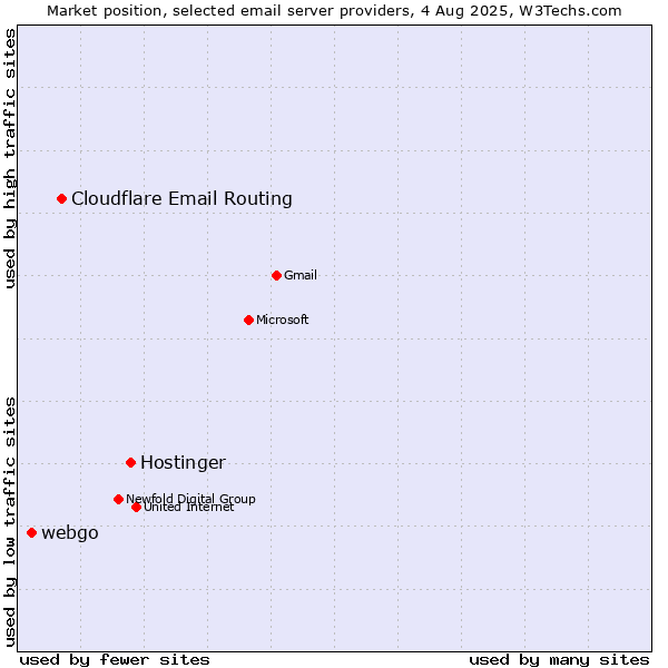 Market position of Hostinger vs. Cloudflare Email Routing vs. webgo