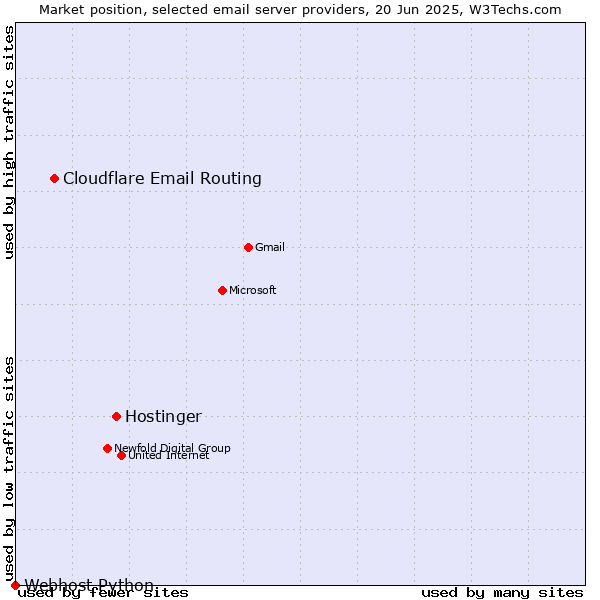 Market position of Hostinger vs. Cloudflare Email Routing vs. Webhost Python