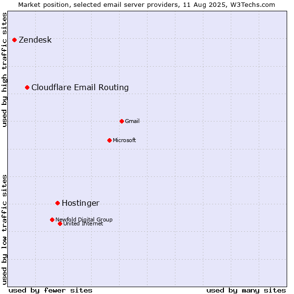 Market position of Hostinger vs. Cloudflare Email Routing vs. Zendesk